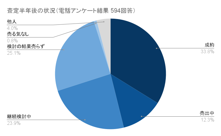 査定半年後の状況(電話アンケート結果 594回答)