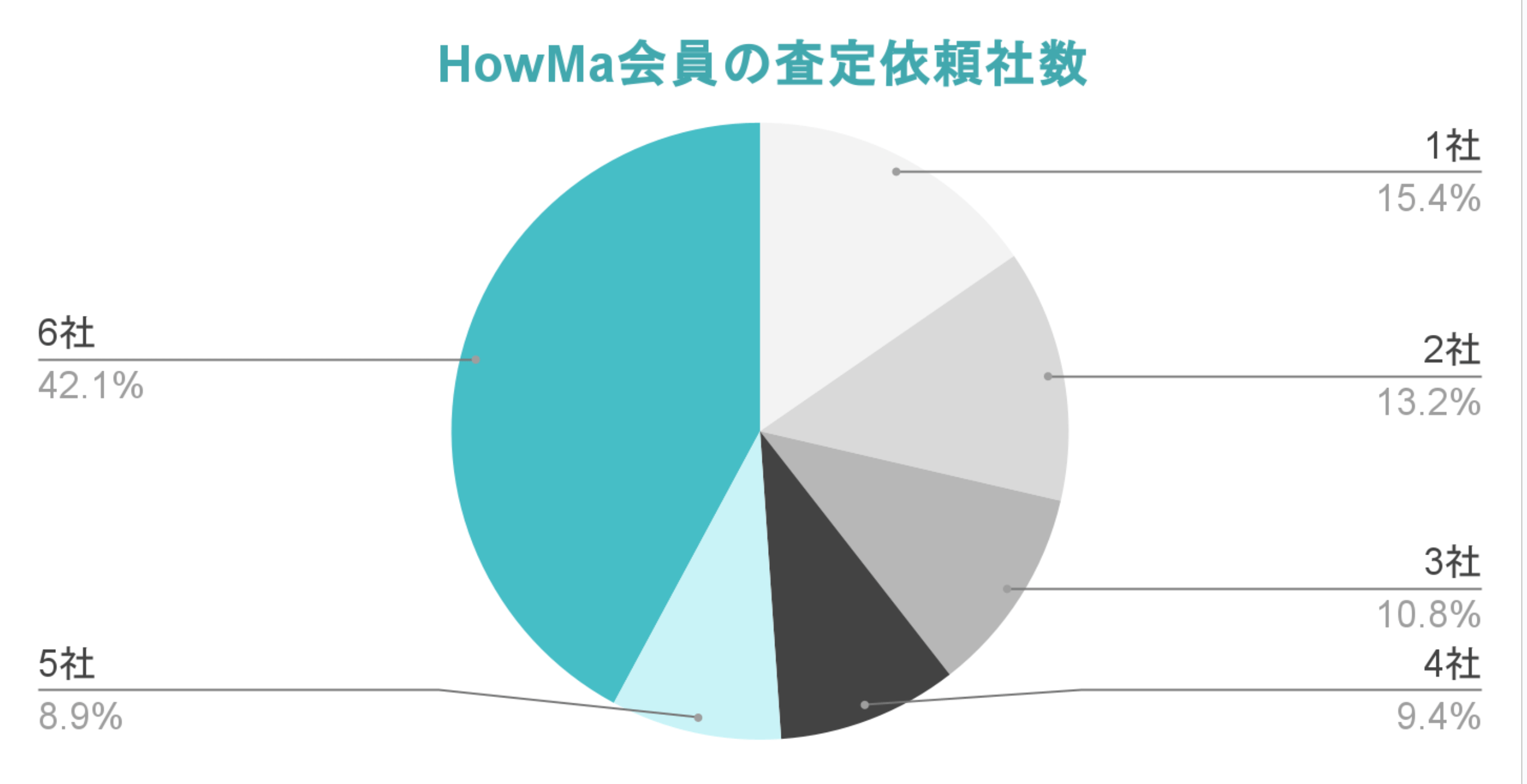 グラフ：HowMa会員の査定依頼社数 「1社」15%、「2社」13.2%、「3社」10.8%、「4社」9.4%、「5社」8.9%、「6社」42.1%
